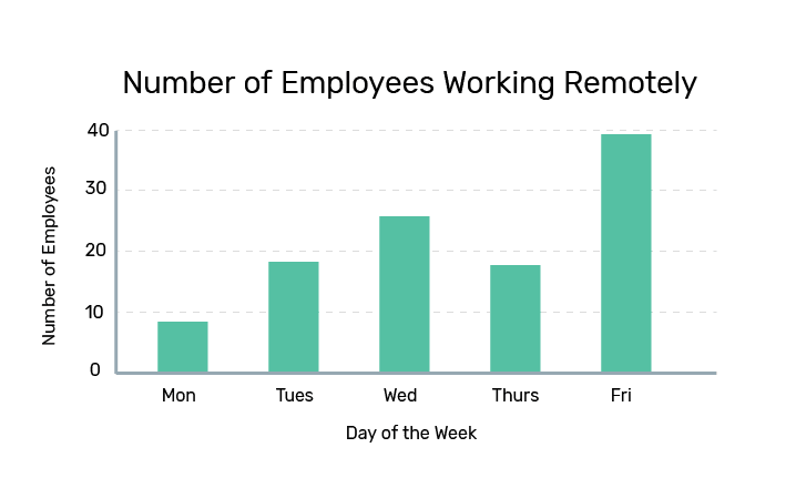 Bar graph showing number of employees working remotely throughout the week